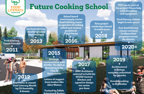Timeline of the cooking school
