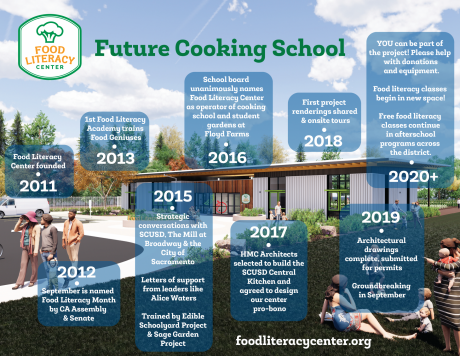 Timeline of the cooking school